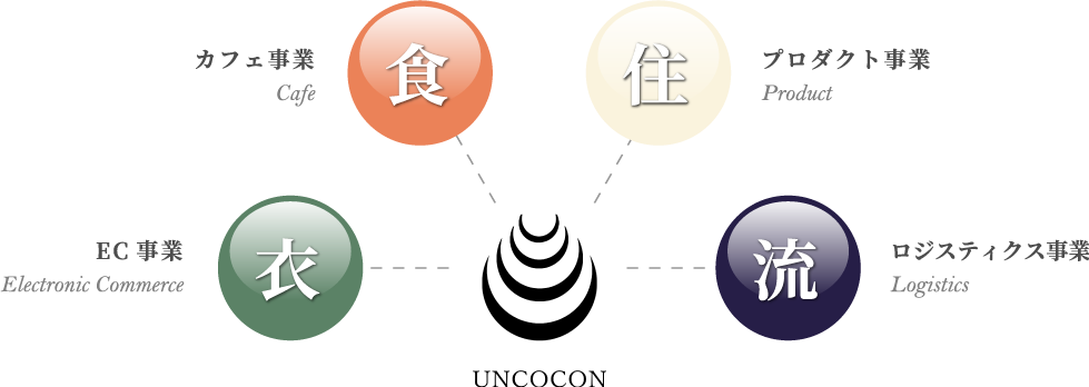 EC事業 カフェ事業 プロダクト事業 ロジスティックス